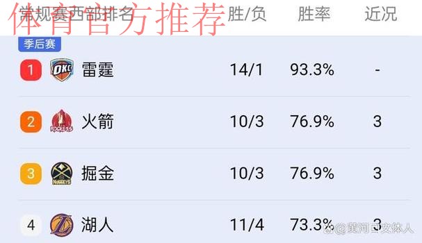 火箭力克骑士 收获五连胜