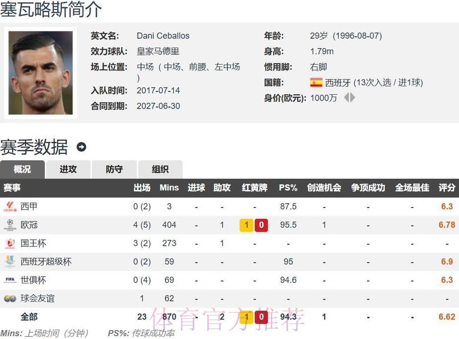 皇马同意枪手续租塞巴略斯一年 球员愿意留在伦敦 皇马同意枪手续租塞巴略斯一年 球员愿意留在伦敦